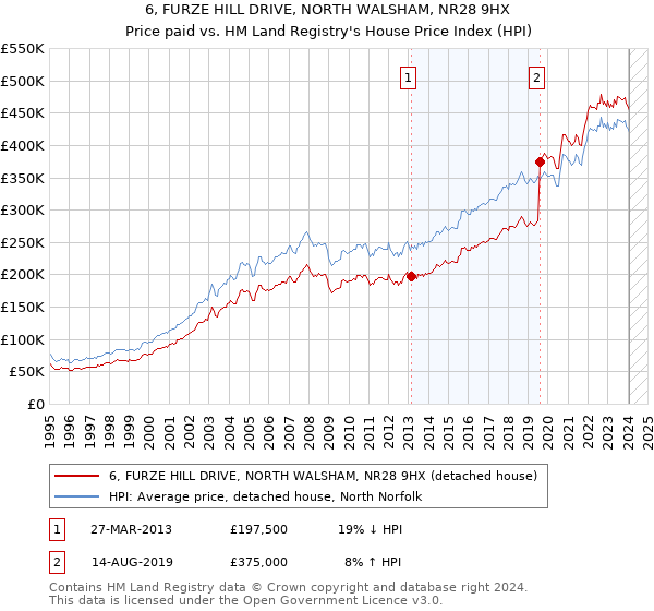 6, FURZE HILL DRIVE, NORTH WALSHAM, NR28 9HX: Price paid vs HM Land Registry's House Price Index