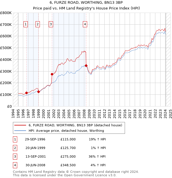 6, FURZE ROAD, WORTHING, BN13 3BP: Price paid vs HM Land Registry's House Price Index