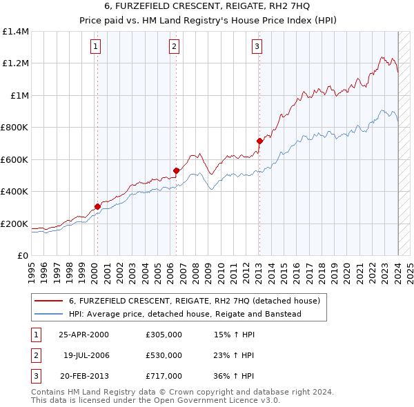 6, FURZEFIELD CRESCENT, REIGATE, RH2 7HQ: Price paid vs HM Land Registry's House Price Index