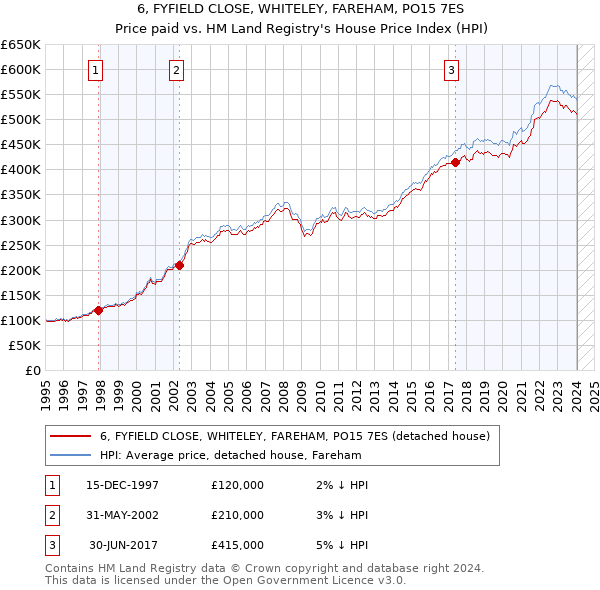 6, FYFIELD CLOSE, WHITELEY, FAREHAM, PO15 7ES: Price paid vs HM Land Registry's House Price Index