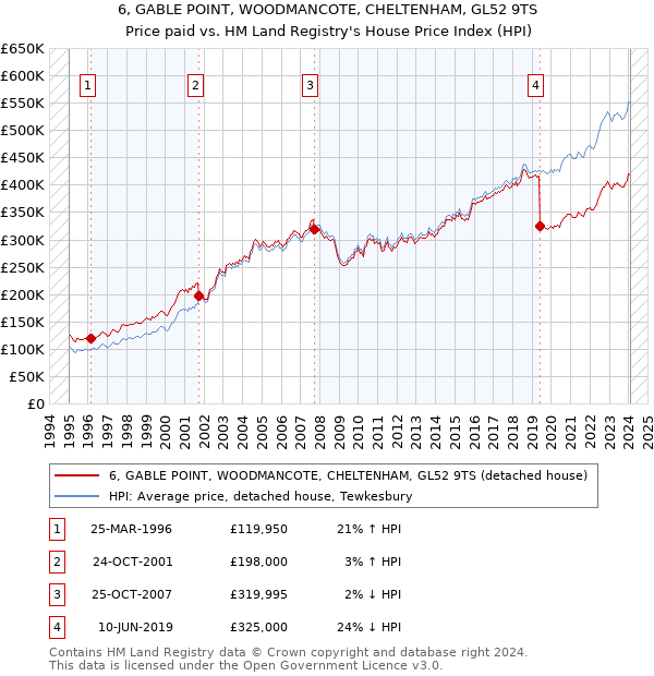 6, GABLE POINT, WOODMANCOTE, CHELTENHAM, GL52 9TS: Price paid vs HM Land Registry's House Price Index