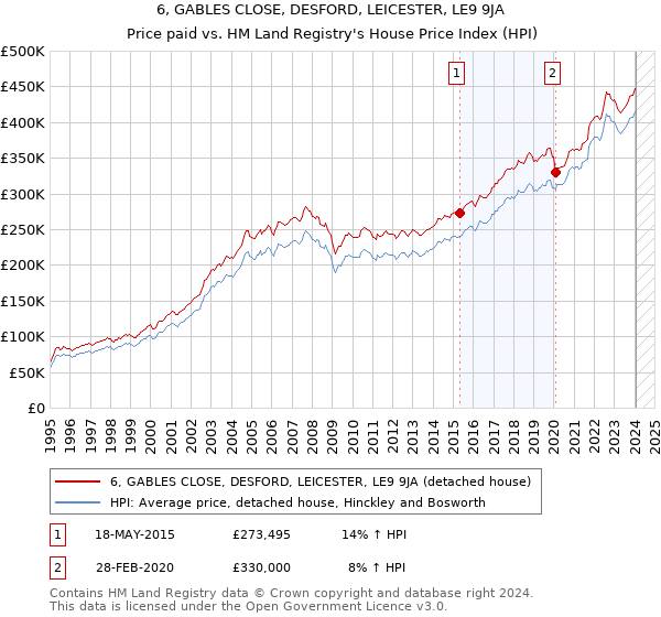 6, GABLES CLOSE, DESFORD, LEICESTER, LE9 9JA: Price paid vs HM Land Registry's House Price Index