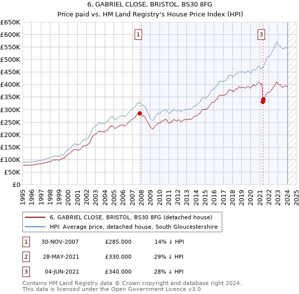 6, GABRIEL CLOSE, BRISTOL, BS30 8FG: Price paid vs HM Land Registry's House Price Index