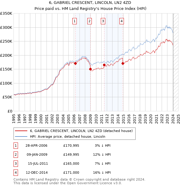 6, GABRIEL CRESCENT, LINCOLN, LN2 4ZD: Price paid vs HM Land Registry's House Price Index