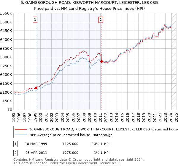 6, GAINSBOROUGH ROAD, KIBWORTH HARCOURT, LEICESTER, LE8 0SG: Price paid vs HM Land Registry's House Price Index