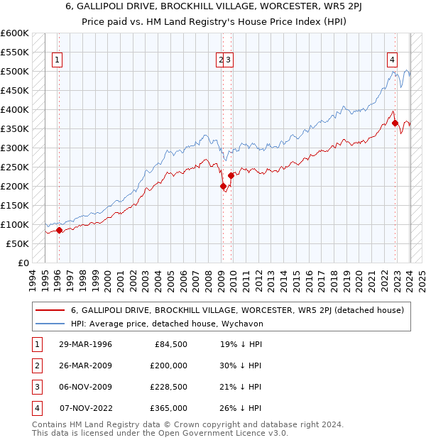 6, GALLIPOLI DRIVE, BROCKHILL VILLAGE, WORCESTER, WR5 2PJ: Price paid vs HM Land Registry's House Price Index