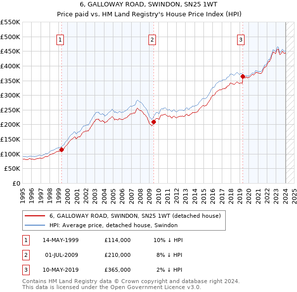6, GALLOWAY ROAD, SWINDON, SN25 1WT: Price paid vs HM Land Registry's House Price Index