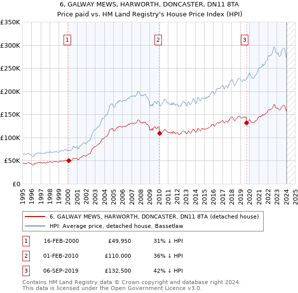 6, GALWAY MEWS, HARWORTH, DONCASTER, DN11 8TA: Price paid vs HM Land Registry's House Price Index