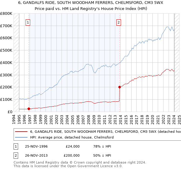 6, GANDALFS RIDE, SOUTH WOODHAM FERRERS, CHELMSFORD, CM3 5WX: Price paid vs HM Land Registry's House Price Index