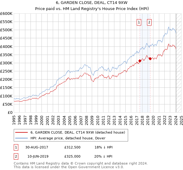 6, GARDEN CLOSE, DEAL, CT14 9XW: Price paid vs HM Land Registry's House Price Index