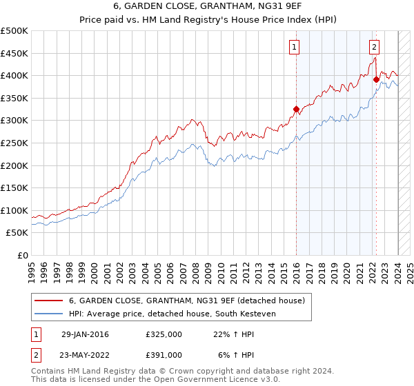 6, GARDEN CLOSE, GRANTHAM, NG31 9EF: Price paid vs HM Land Registry's House Price Index