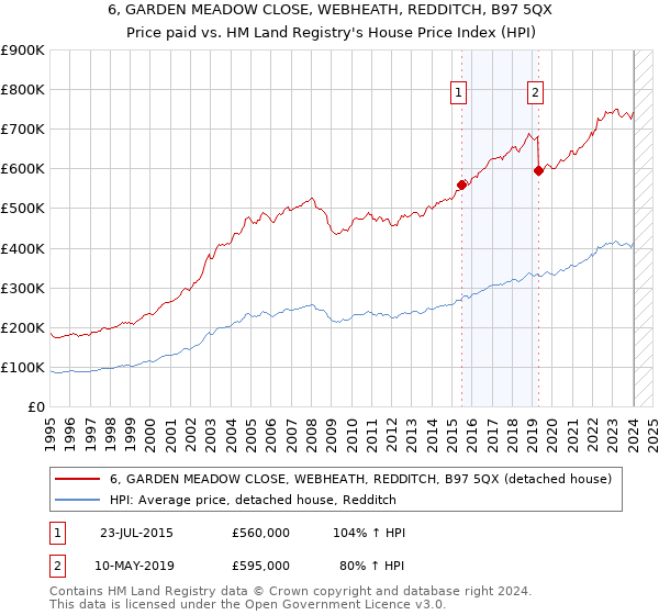 6, GARDEN MEADOW CLOSE, WEBHEATH, REDDITCH, B97 5QX: Price paid vs HM Land Registry's House Price Index