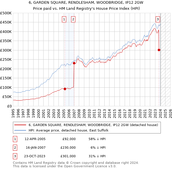 6, GARDEN SQUARE, RENDLESHAM, WOODBRIDGE, IP12 2GW: Price paid vs HM Land Registry's House Price Index