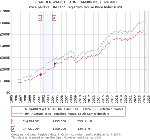 6, GARDEN WALK, HISTON, CAMBRIDGE, CB24 9HH: Price paid vs HM Land Registry's House Price Index