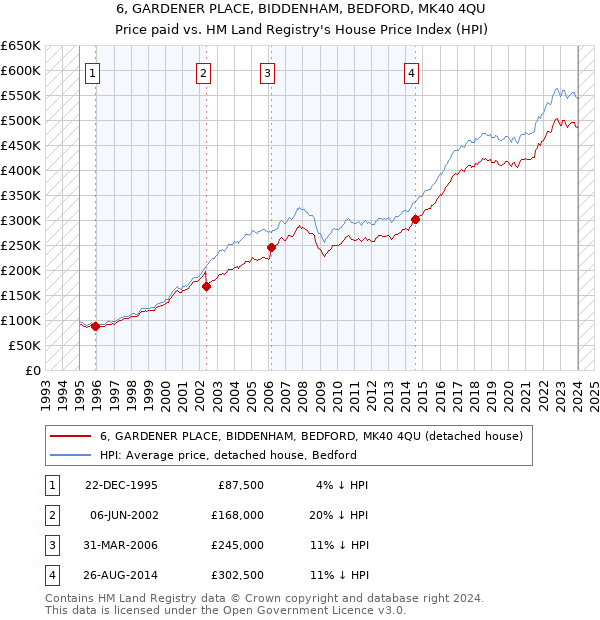 6, GARDENER PLACE, BIDDENHAM, BEDFORD, MK40 4QU: Price paid vs HM Land Registry's House Price Index