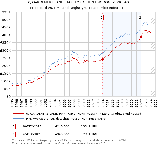 6, GARDENERS LANE, HARTFORD, HUNTINGDON, PE29 1AQ: Price paid vs HM Land Registry's House Price Index