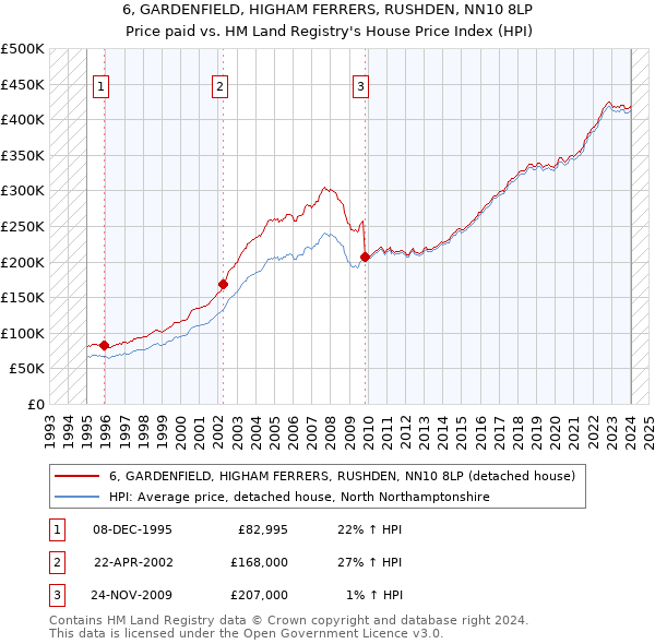 6, GARDENFIELD, HIGHAM FERRERS, RUSHDEN, NN10 8LP: Price paid vs HM Land Registry's House Price Index