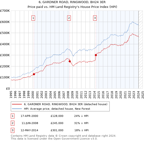 6, GARDNER ROAD, RINGWOOD, BH24 3ER: Price paid vs HM Land Registry's House Price Index