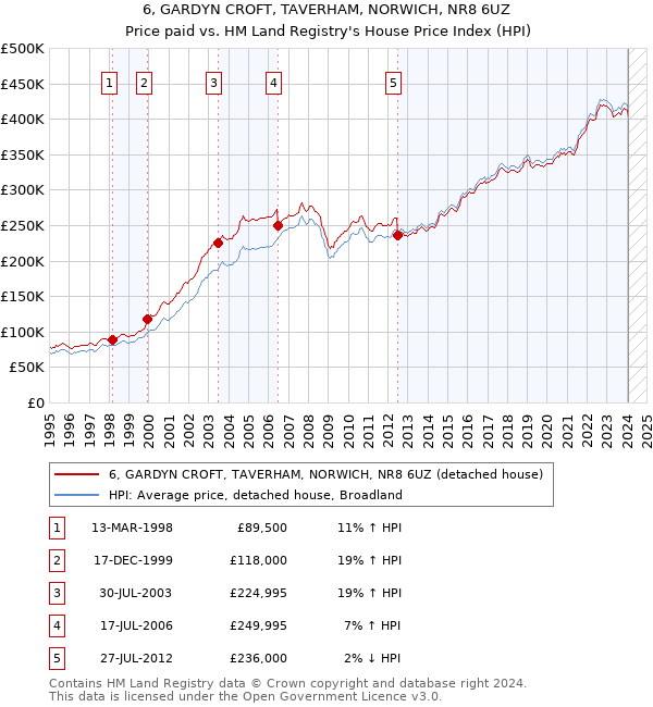 6, GARDYN CROFT, TAVERHAM, NORWICH, NR8 6UZ: Price paid vs HM Land Registry's House Price Index