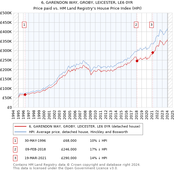 6, GARENDON WAY, GROBY, LEICESTER, LE6 0YR: Price paid vs HM Land Registry's House Price Index