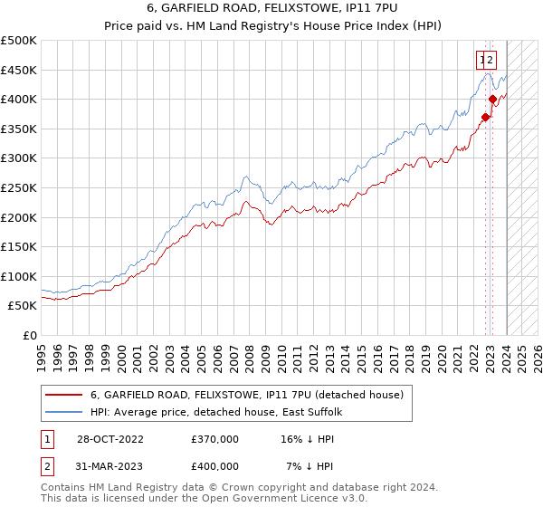 6, GARFIELD ROAD, FELIXSTOWE, IP11 7PU: Price paid vs HM Land Registry's House Price Index