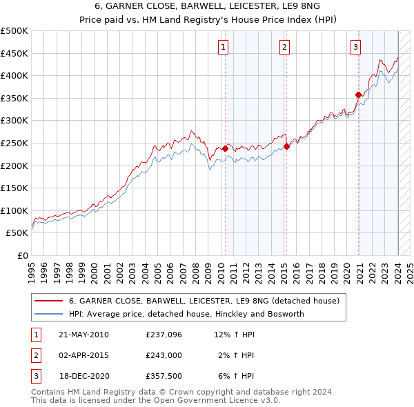 6, GARNER CLOSE, BARWELL, LEICESTER, LE9 8NG: Price paid vs HM Land Registry's House Price Index