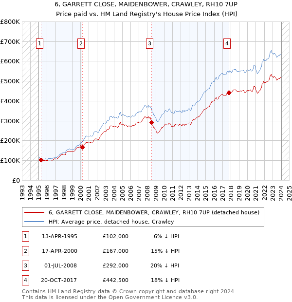 6, GARRETT CLOSE, MAIDENBOWER, CRAWLEY, RH10 7UP: Price paid vs HM Land Registry's House Price Index