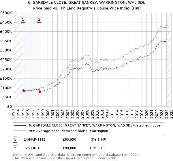6, GARSDALE CLOSE, GREAT SANKEY, WARRINGTON, WA5 3DL: Price paid vs HM Land Registry's House Price Index