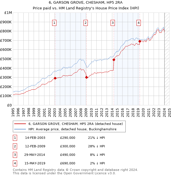 6, GARSON GROVE, CHESHAM, HP5 2RA: Price paid vs HM Land Registry's House Price Index