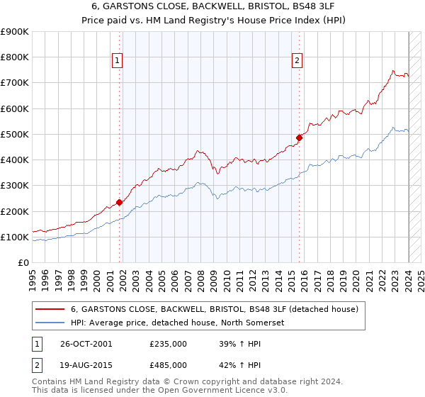 6, GARSTONS CLOSE, BACKWELL, BRISTOL, BS48 3LF: Price paid vs HM Land Registry's House Price Index