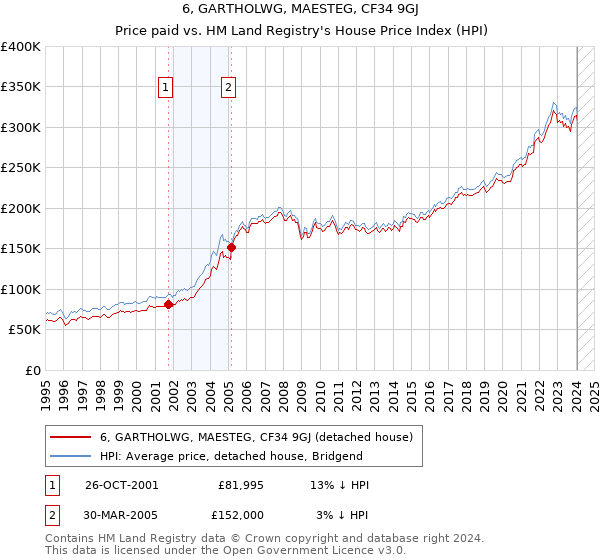 6, GARTHOLWG, MAESTEG, CF34 9GJ: Price paid vs HM Land Registry's House Price Index