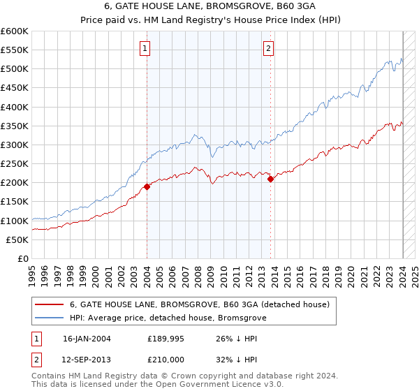6, GATE HOUSE LANE, BROMSGROVE, B60 3GA: Price paid vs HM Land Registry's House Price Index