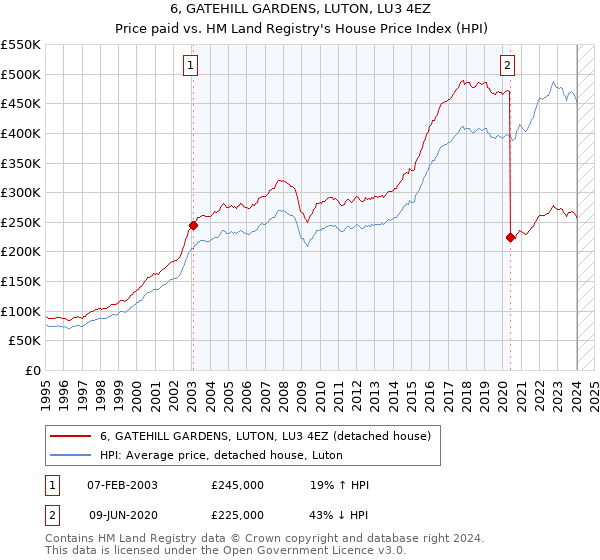 6, GATEHILL GARDENS, LUTON, LU3 4EZ: Price paid vs HM Land Registry's House Price Index