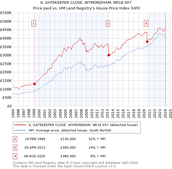 6, GATEKEEPER CLOSE, WYMONDHAM, NR18 0XY: Price paid vs HM Land Registry's House Price Index