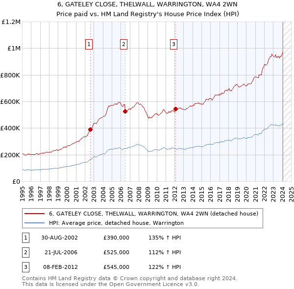 6, GATELEY CLOSE, THELWALL, WARRINGTON, WA4 2WN: Price paid vs HM Land Registry's House Price Index