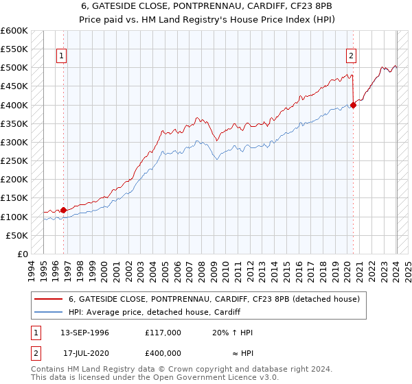 6, GATESIDE CLOSE, PONTPRENNAU, CARDIFF, CF23 8PB: Price paid vs HM Land Registry's House Price Index