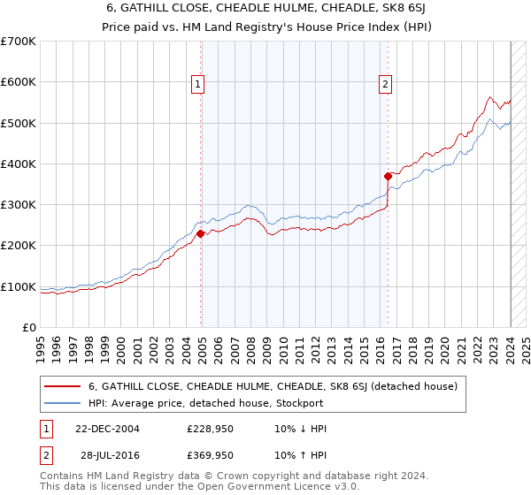 6, GATHILL CLOSE, CHEADLE HULME, CHEADLE, SK8 6SJ: Price paid vs HM Land Registry's House Price Index