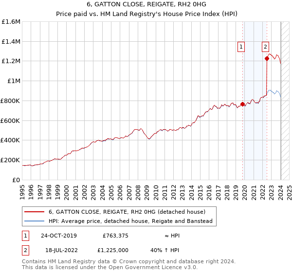 6, GATTON CLOSE, REIGATE, RH2 0HG: Price paid vs HM Land Registry's House Price Index