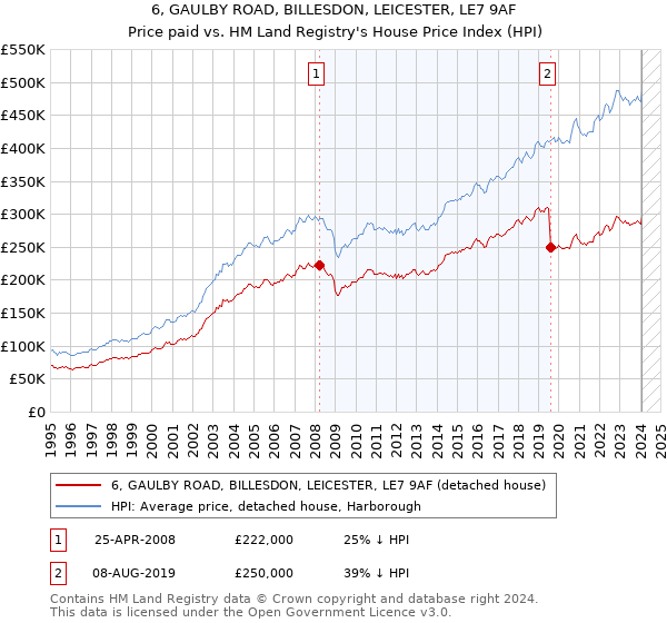 6, GAULBY ROAD, BILLESDON, LEICESTER, LE7 9AF: Price paid vs HM Land Registry's House Price Index