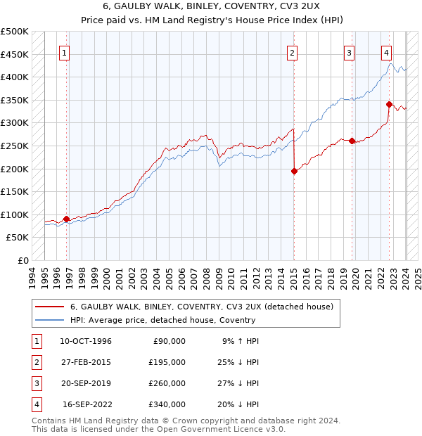 6, GAULBY WALK, BINLEY, COVENTRY, CV3 2UX: Price paid vs HM Land Registry's House Price Index