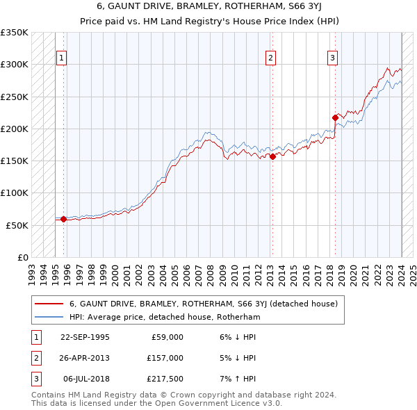 6, GAUNT DRIVE, BRAMLEY, ROTHERHAM, S66 3YJ: Price paid vs HM Land Registry's House Price Index