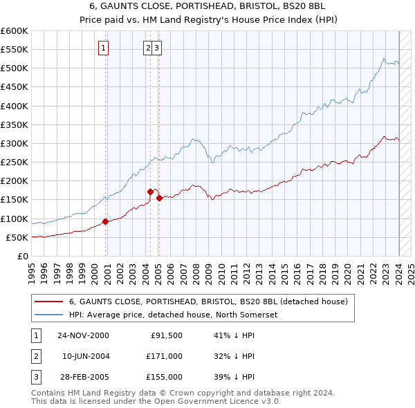 6, GAUNTS CLOSE, PORTISHEAD, BRISTOL, BS20 8BL: Price paid vs HM Land Registry's House Price Index