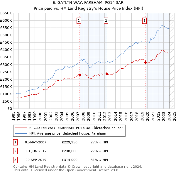 6, GAYLYN WAY, FAREHAM, PO14 3AR: Price paid vs HM Land Registry's House Price Index