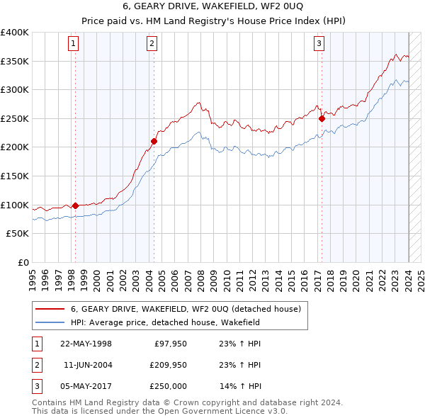 6, GEARY DRIVE, WAKEFIELD, WF2 0UQ: Price paid vs HM Land Registry's House Price Index