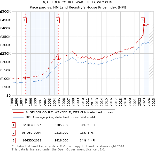 6, GELDER COURT, WAKEFIELD, WF2 0UN: Price paid vs HM Land Registry's House Price Index