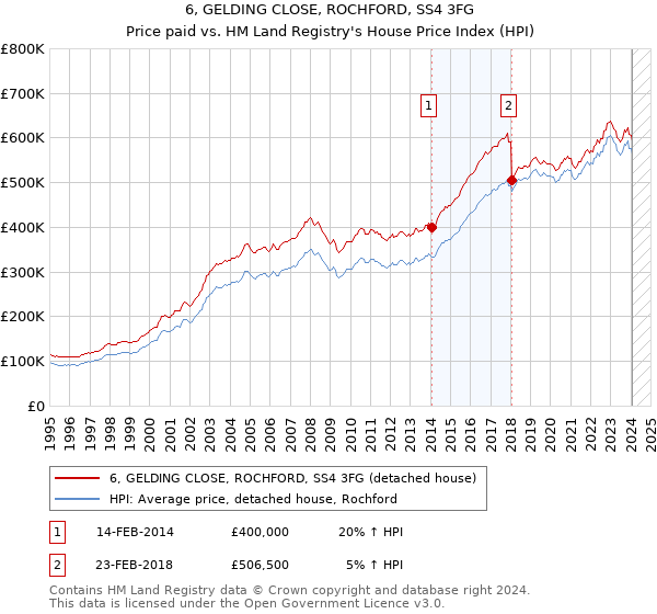 6, GELDING CLOSE, ROCHFORD, SS4 3FG: Price paid vs HM Land Registry's House Price Index