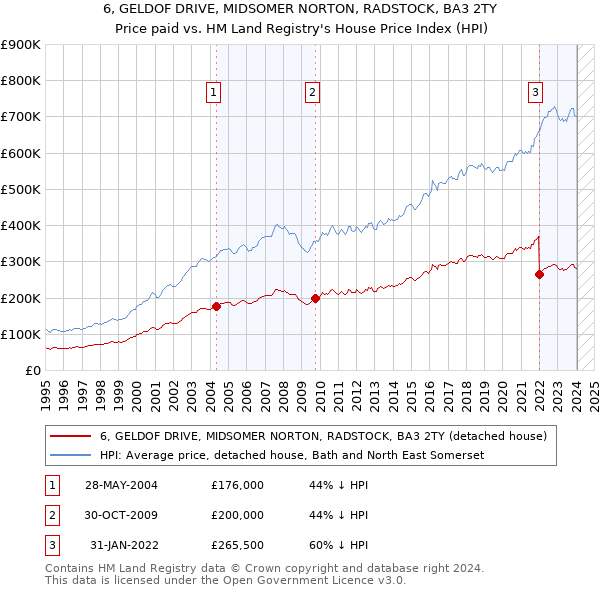 6, GELDOF DRIVE, MIDSOMER NORTON, RADSTOCK, BA3 2TY: Price paid vs HM Land Registry's House Price Index