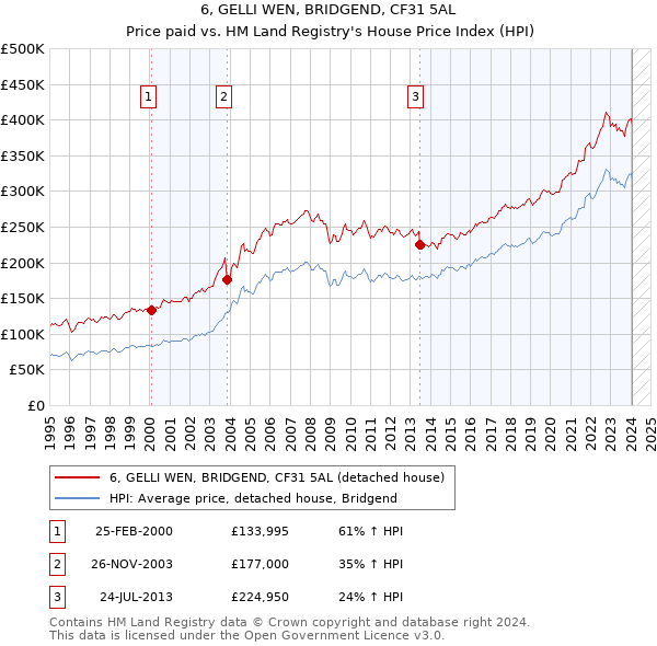 6, GELLI WEN, BRIDGEND, CF31 5AL: Price paid vs HM Land Registry's House Price Index