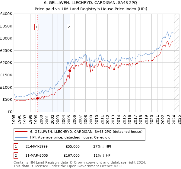 6, GELLIWEN, LLECHRYD, CARDIGAN, SA43 2PQ: Price paid vs HM Land Registry's House Price Index