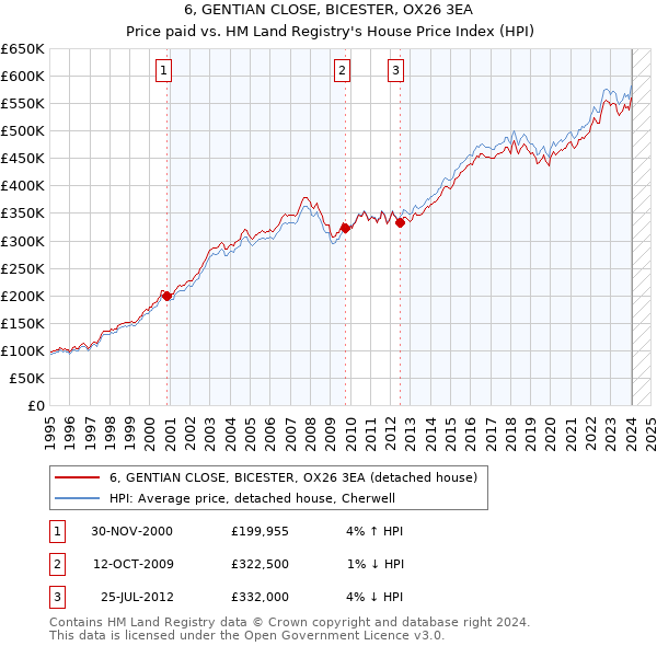 6, GENTIAN CLOSE, BICESTER, OX26 3EA: Price paid vs HM Land Registry's House Price Index